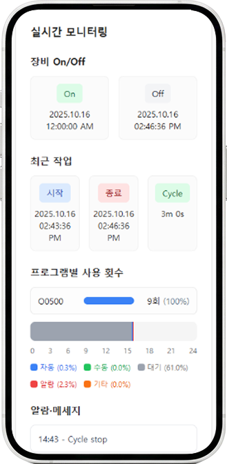 실시간 모니터링 화면