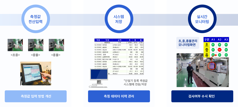 초중종물 검사 시스템 구축